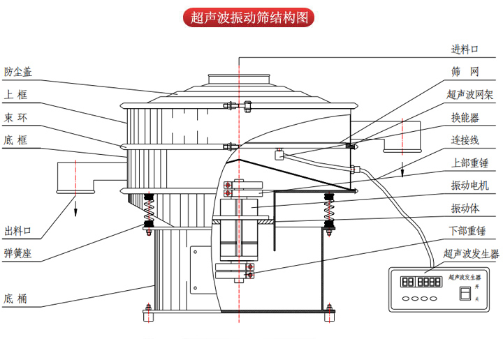 超聲波振動篩由進料口，篩網(wǎng)，防塵蓋，網(wǎng)架，出料口束環(huán)，加重塊，彈簧，機座，振動電機，下部重錘等部件組成。