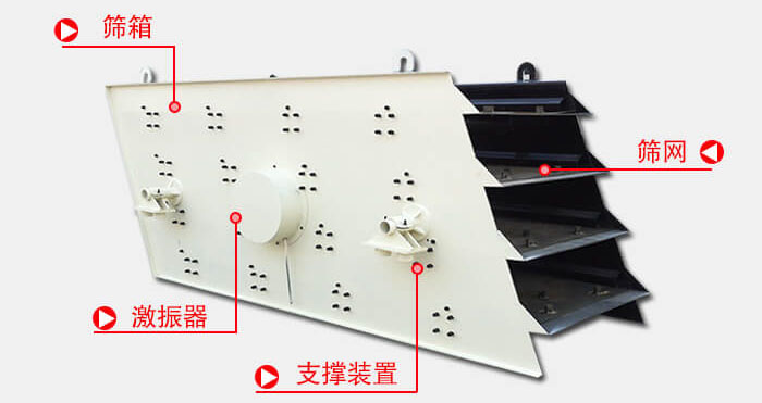 圓振動(dòng)篩由偏心式激振器、篩箱、電動(dòng)機(jī)、底座及支承裝置組成。