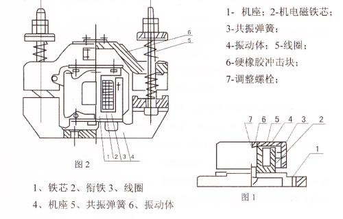 CZ電磁倉壁振動(dòng)器結(jié)構(gòu)主要：鐵芯，機(jī)座，線圈，共振彈簧，振動(dòng)體，調(diào)整螺栓等。
