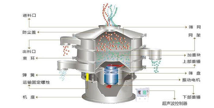 超聲波振動篩有進(jìn)料口，篩網(wǎng)，防塵蓋，網(wǎng)架，出料口束環(huán)，加重塊，彈簧，機(jī)座，振動電機(jī)，下部重錘,超聲波控制器等部件。
