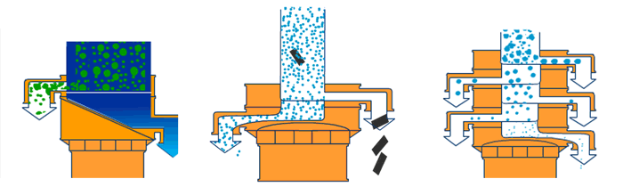 塑料振動(dòng)篩單機(jī)可完成篩分，過濾，除雜三種功能。