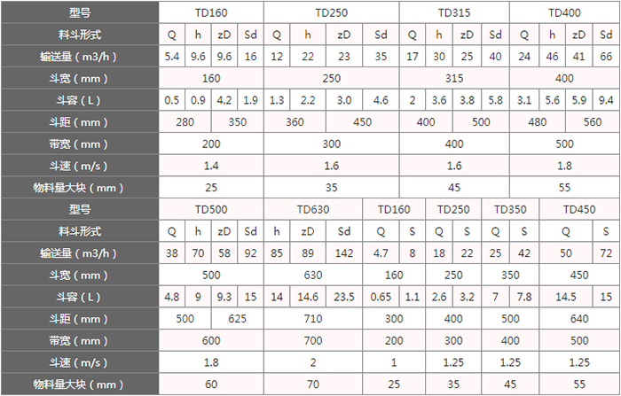 TD型斗式提升機(jī)料斗的主要因素由：型號(hào)，輸送量，斗距，斗容，斗速等。