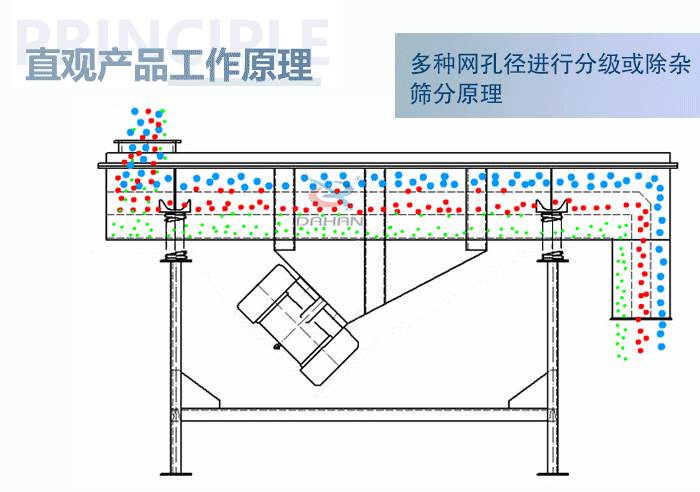 直觀方形振動篩工作原理：多種網(wǎng)孔徑進行分級或除雜篩分原理。