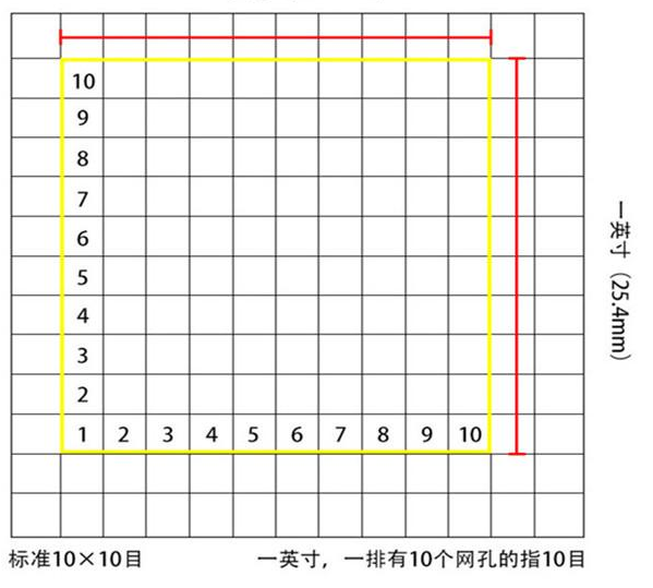標(biāo)準(zhǔn)10*10目，一英寸(25.4mm)，一排有10個(gè)網(wǎng)孔的指10目